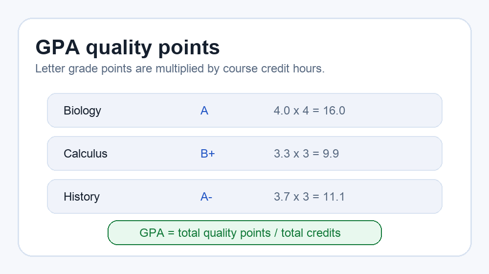 Diagram showing letter grades converted into grade points and multiplied by credit hours to produce GPA quality points.
