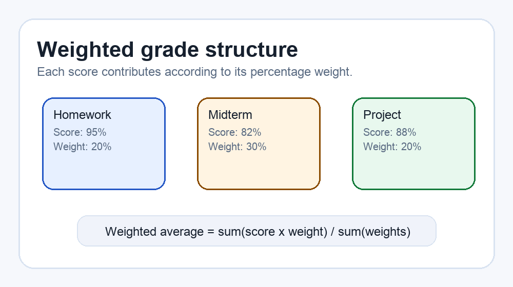 Diagram showing homework, midterm, and project scores with their weights combining into a weighted average grade.